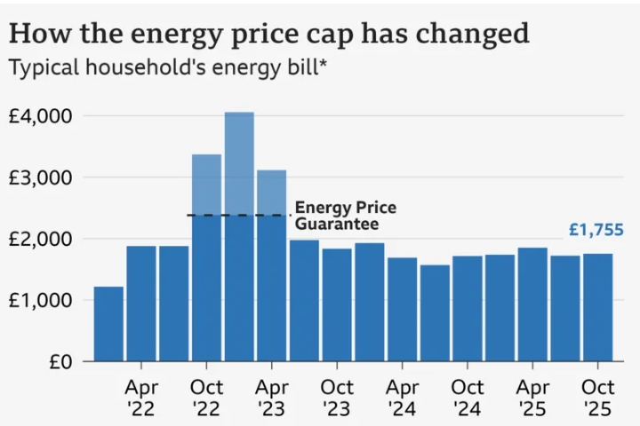 Energy Bills